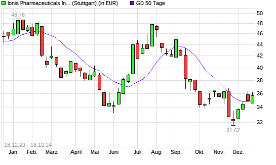 Ionis Pharmaceuticals-Aktie über 50-Tage-Linie