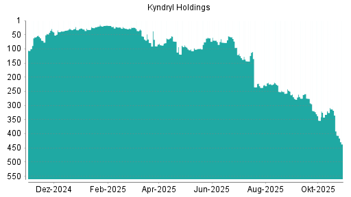 BOTSI®-Advisor Abstufung Kyndryl Holdings von Rang 313 auf ...