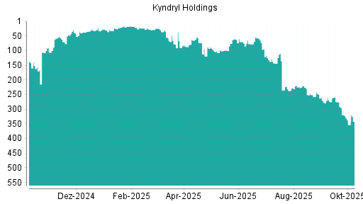 BOTSI®-Advisor Abstufung Kyndryl Holdings von Rang 319 auf ...