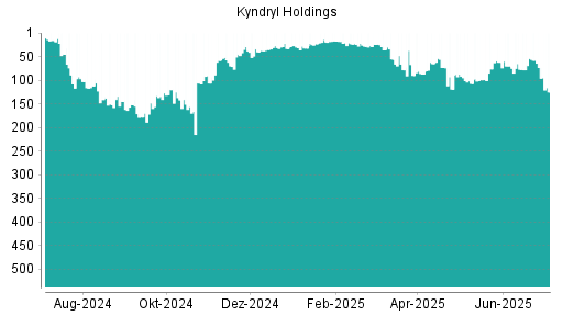 BOTSI®-Advisor Abstufung Kyndryl Holdings von Rang 73 auf ...