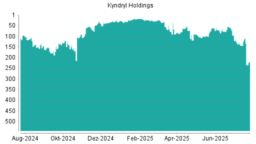 BOTSI®-Advisor Abstufung Kyndryl Holdings von Rang 34 auf Rang 38