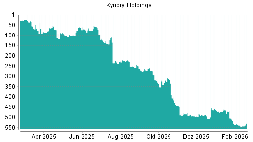 BOTSI®-Advisor Hochstufung Kyndryl Holdings von Rang 543 auf ...