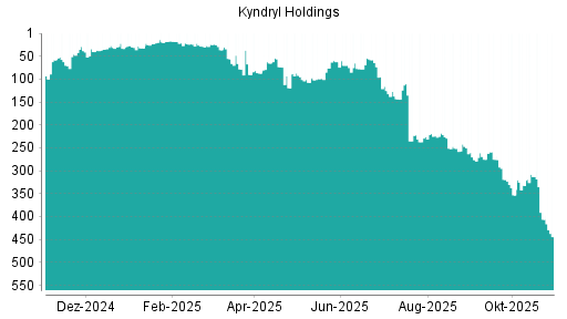 BOTSI®-Advisor Abstufung Kyndryl Holdings von Rang 406 auf ...