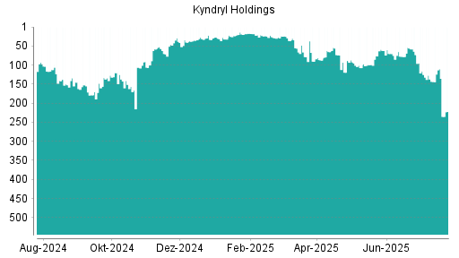 BOTSI®-Advisor Abstufung Kyndryl Holdings von Rang 58 auf ...