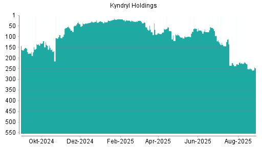 BOTSI®-Advisor Abstufung Kyndryl Holdings von Rang 125 auf ...