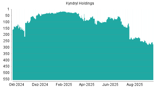 BOTSI®-Advisor Abstufung Kyndryl Holdings von Rang 30 auf ...