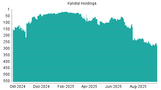 BOTSI®-Advisor Abstufung Kyndryl Holdings von Rang 110 auf ...