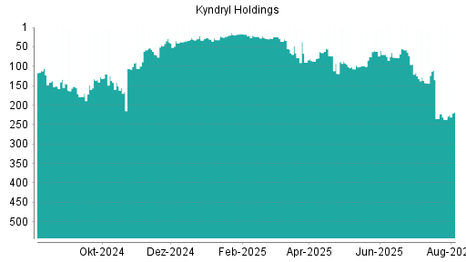 BOTSI®-Advisor Abstufung Kyndryl Holdings von Rang 222 auf ...