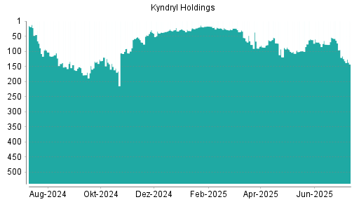 BOTSI®-Advisor Hochstufung Kyndryl Holdings von Rang 94 auf Rang 83
