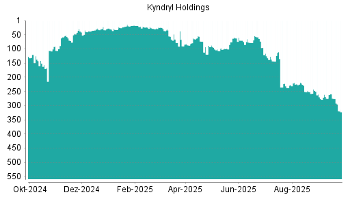 BOTSI®-Advisor Abstufung Kyndryl Holdings von Rang 223 auf ...