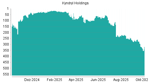 BOTSI®-Advisor Abstufung Kyndryl Holdings von Rang 319 auf ...