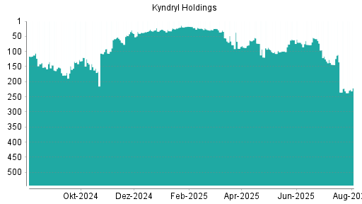 BOTSI®-Advisor Abstufung Kyndryl Holdings von Rang 70 auf ...