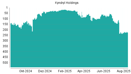 BOTSI®-Advisor Hochstufung Kyndryl Holdings von Rang 174 auf Rang 145