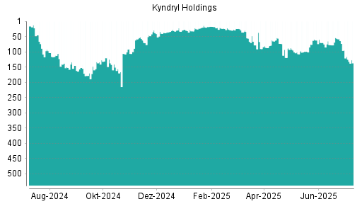 BOTSI®-Advisor Hochstufung Kyndryl Holdings von Rang 94 auf Rang 83