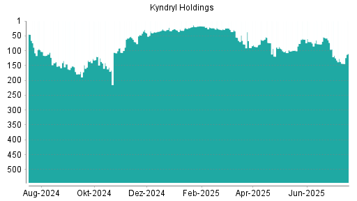 BOTSI®-Advisor Abstufung Kyndryl Holdings von Rang 62 auf ...