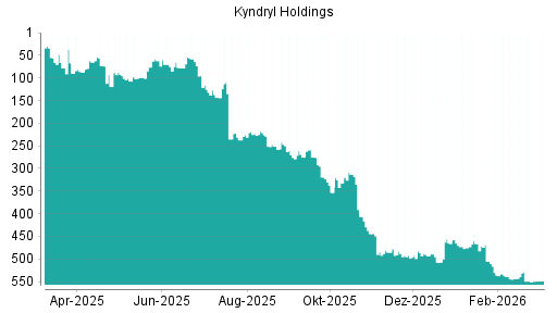 BOTSI®-Advisor Abstufung Kyndryl Holdings von Rang 54 auf ...