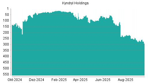 BOTSI®-Advisor belässt Kyndryl Holdings weiter auf ...