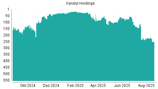 BOTSI®-Advisor Hochstufung Kyndryl Holdings von Rang 77 auf ...