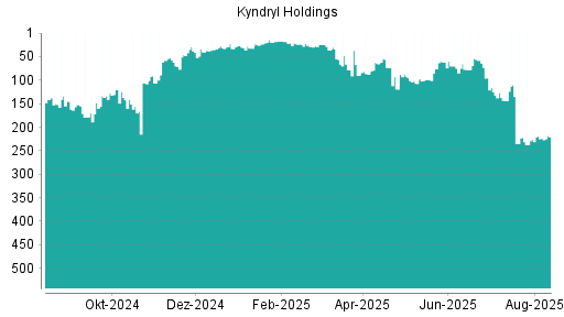 BOTSI®-Advisor Hochstufung Kyndryl Holdings von Rang 40 auf Rang 27