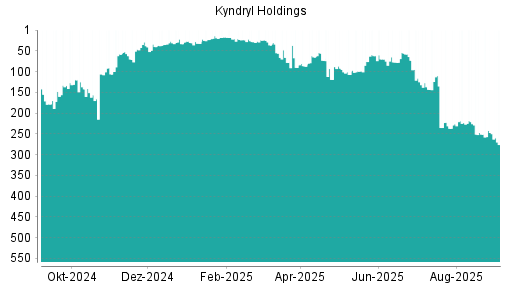 BOTSI®-Advisor Abstufung Kyndryl Holdings von Rang 110 auf ...