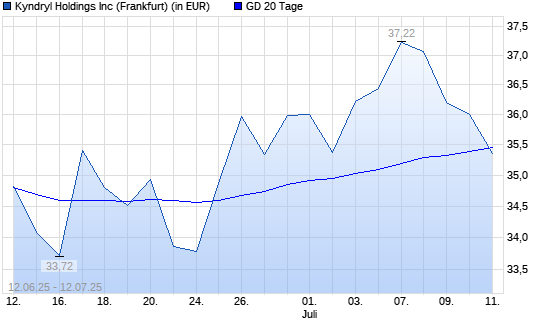 Kyndryl Holdings-Aktie unter 20-Tage-Linie