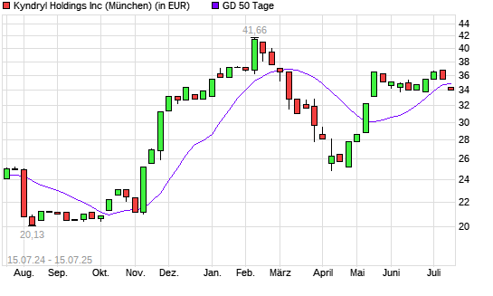 Kyndryl Holdings-Aktie unter 50-Tage-Linie