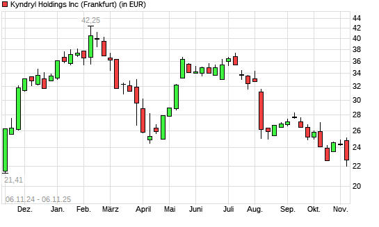 Kyndryl Holdings-Aktie mit neuem 6-Monats-Tief