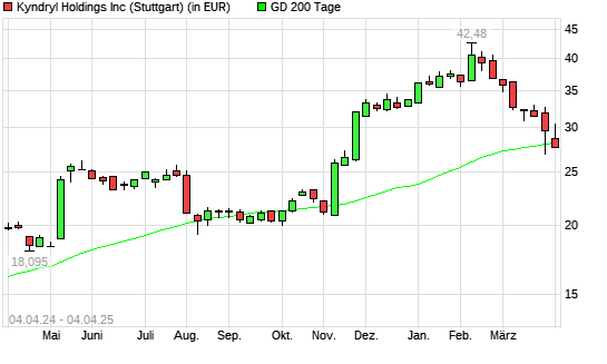 Kyndryl Holdings-Aktie unter 200-Tage-Linie