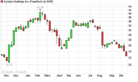 Kyndryl Holdings-Aktie mit neuem 6-Monats-Tief