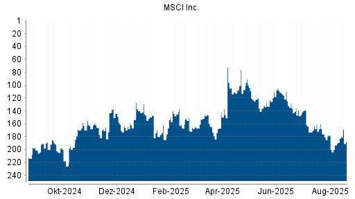 BOTSI®-Advisor Hochstufung MSCI Inc. von Rang 153 auf ...