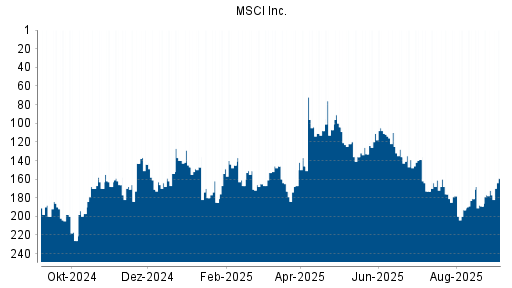 BOTSI®-Advisor Hochstufung MSCI Inc. von Rang 172 auf Rang 159