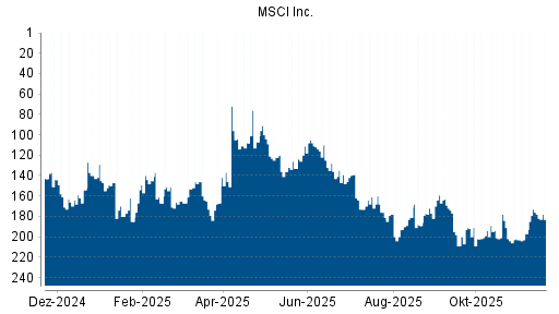 BOTSI®-Advisor Hochstufung MSCI von Rang 168 auf ...