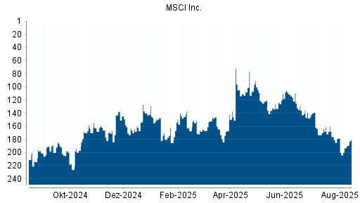 BOTSI®-Advisor Abstufung MSCI Inc. von Rang 178 auf ...