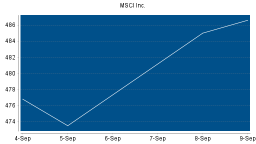 BOTSI®-Advisor Hochstufung MSCI von Rang 61 auf Rang 42
