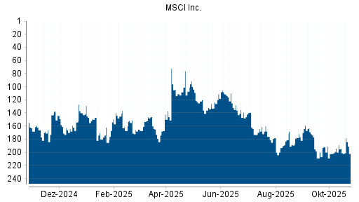 BOTSI®-Advisor Abstufung MSCI Inc. von Rang 159 auf ...