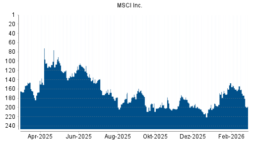 BOTSI®-Advisor Abstufung MSCI Inc. von Rang 154 auf ...
