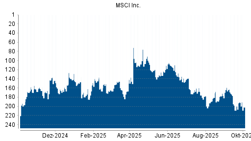 BOTSI®-Advisor Abstufung MSCI Inc. von Rang 191 auf ...