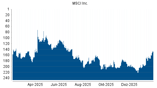 BOTSI®-Advisor Hochstufung MSCI Inc. von Rang 201 auf ...