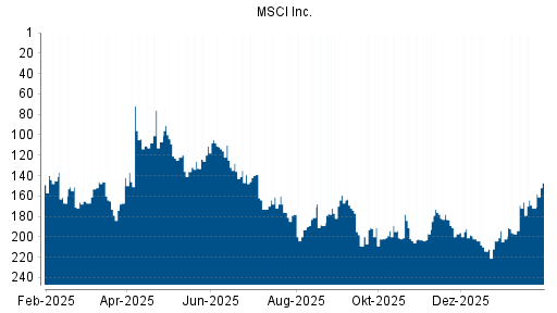 BOTSI®-Advisor Hochstufung MSCI Inc. von Rang 172 auf ...