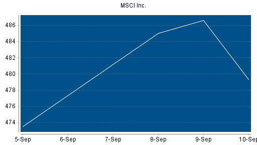 BOTSI®-Advisor Hochstufung MSCI Inc. von Rang 165 auf ...