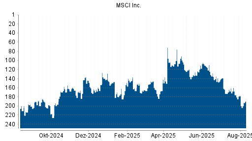BOTSI®-Advisor Abstufung MSCI Inc. von Rang 178 auf ...