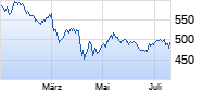 MSCI Inc. Chart