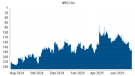 BOTSI®-Advisor belässt MSCI Inc. weiter auf ...