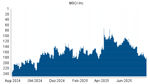 BOTSI®-Advisor Abstufung MSCI Inc. von Rang 161 auf ...