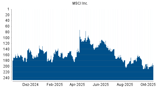 BOTSI®-Advisor Hochstufung MSCI Inc. von Rang 202 auf ...
