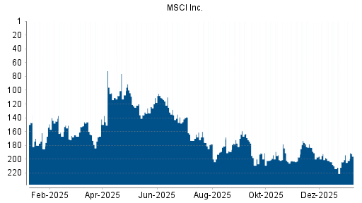 BOTSI®-Advisor Hochstufung MSCI Inc. von Rang 204 auf ...