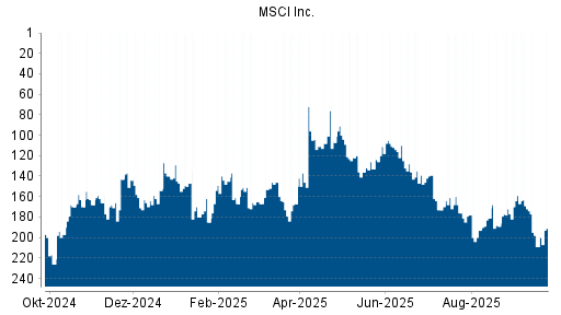 BOTSI®-Advisor Abstufung MSCI Inc. von Rang 172 auf ...