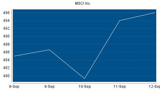 BOTSI®-Advisor belässt MSCI weiter auf Rang 21