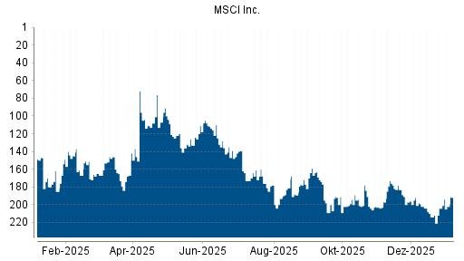 BOTSI®-Advisor Abstufung MSCI von Rang 88 auf Rang 122