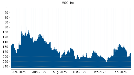 BOTSI®-Advisor Hochstufung MSCI Inc. von Rang 133 auf ...